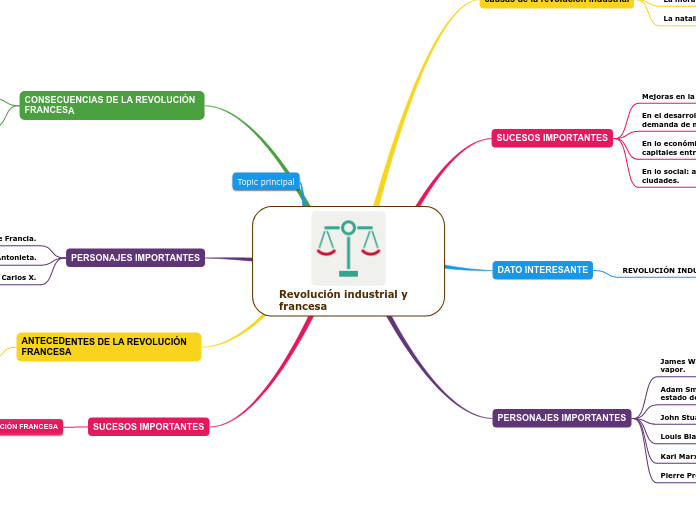 Revolución industrial y francesa Mind Map